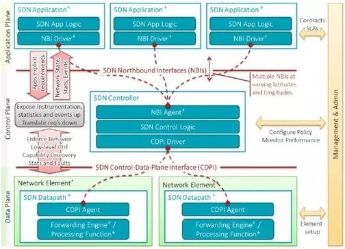 软件定义网络（SDN）安全挑战与信息安全软件开发策略