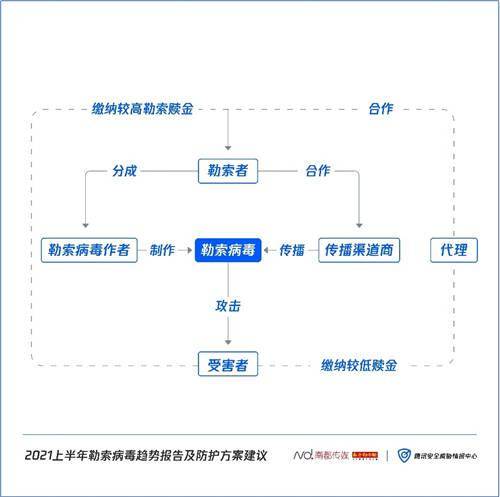 构筑企业数字防线 腾讯安全联合南方都市报发布2021上半年勒索病毒趋势报告及防护方案